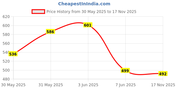 flipkart.com pick ur needs Solar Rechargeable Lantern 4 Extra Bright Tube + 2 Mode With Charging Indicator 5 hrs Bulb Emergency Light pick ur needs Price History Graph from 30 May 2025 to 17 Nov 2025