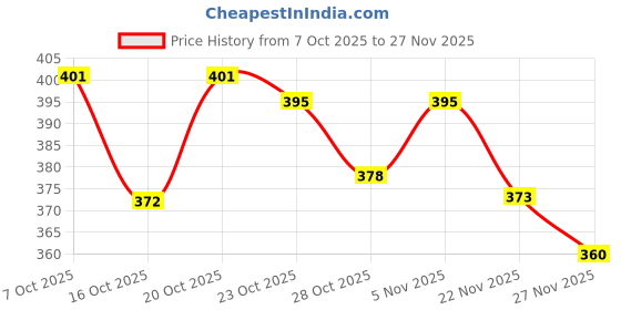 flipkart.com vr bright lite Solar Rechargeable Long Twin Tube Emergency Light 10 hrs Lantern Emergency Light vr bright lite Price History Graph from 7 Oct 2025 to 27 Nov 2025