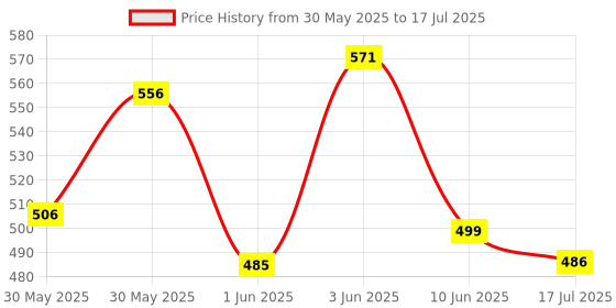 flipkart.com pick ur needs Solar Rechargeable Portable Light 4 Side Tube Charge Indicator Bright Lantern Torch pick ur needs Price History Graph from 30 May 2025 to 10 Jun 2025