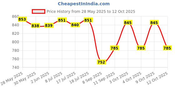 flipkart.com galactic Solar Robot Kit Solar Educational Kit for Children Make 13 in 1 Working Models Powered by Solar Energy Learning Educational Kids Station, Robot Toy Game| DIY Toy for Boys|Girls. galactic Price History Graph from 28 May 2025 to 9 Oct 2025