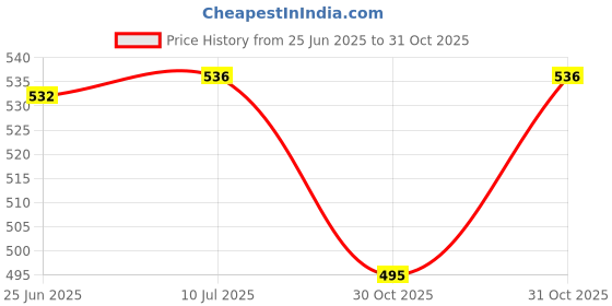 flipkart.com budwill Solar Robot Rotating Fan Car Air Freshener (Black) Diffuser budwill Price History Graph from 25 Jun 2025 to 31 Oct 2025