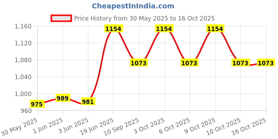 flipkart.com iduino Solar Robot Science Kit Educational Toys for Kids STEM Learning Building Toys iduino Price History Graph from 30 May 2025 to 16 Oct 2025