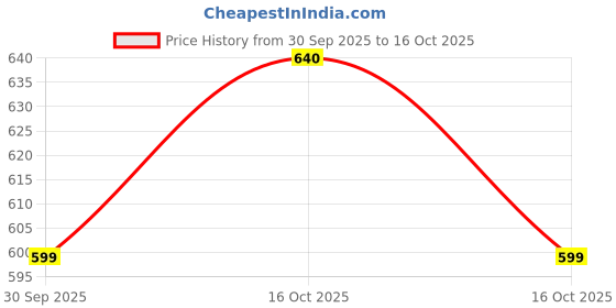 flipkart.com mikanix Solar Rotating Car Dashboard Air Freshener / Perfume with Alloy Wheel Design for Car Interior Decoration Accessories Air Purifier mikanix Price History Graph from 30 Sep 2025 to 16 Oct 2025