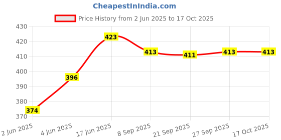flipkart.com en ligne Solar Rotating Car Essential Oil Diffuser Fighter Jet Solar Car Fragrance Air Purifier en ligne Price History Graph from 2 Jun 2025 to 16 Oct 2025