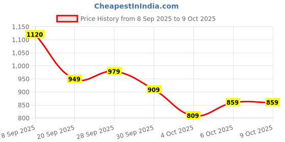 flipkart.com abros SOLAR Running Shoes For Men abros Price History Graph from 8 Sep 2025 to 9 Oct 2025