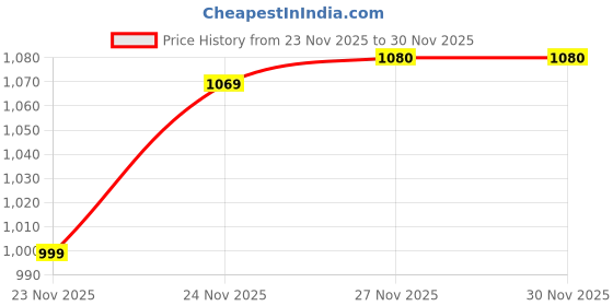 flipkart.com abros SOLAR Running Shoes For Men abros Price History Graph from 23 Nov 2025 to 30 Nov 2025