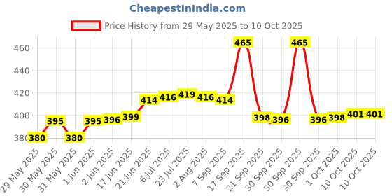 flipkart.com ditcafos Solar Soil Plant Care New 3 in 1 Water Moisture Hydroponic Plants Soil Sensor PH Light Meter, Acidity Tester Solar Soil Plant Care New 3 in 1 Water Moisture Hydroponic Plants Soil Sensor PH Light Meter, Acidity Tester All-in-One Analog Moisture Measurer ditcafos Price History Graph from 29 May 2025 to 10 Oct 2025