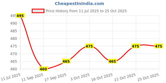 flipkart.com melody's Solar Street Light Energy Conservation model for School Science Project, with decorative material and Project Report. melody's Price History Graph from 11 Jul 2025 to 24 Oct 2025