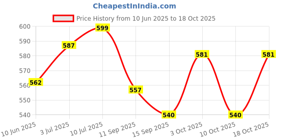 flipkart.com ipsimpact SOLAR STUDY LAMP FLEXIBLE, Available in different Color Green,Blue,Black Study Lamp ipsimpact Price History Graph from 10 Jun 2025 to 18 Oct 2025