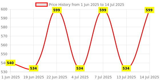 flipkart.com solar universe india Solar Study Lamp with Metal Stand - 2 Light Modes & Inbuilt Solar Panel Study Lamp solar universe india Price History Graph from 1 Jun 2025 to 14 Jul 2025