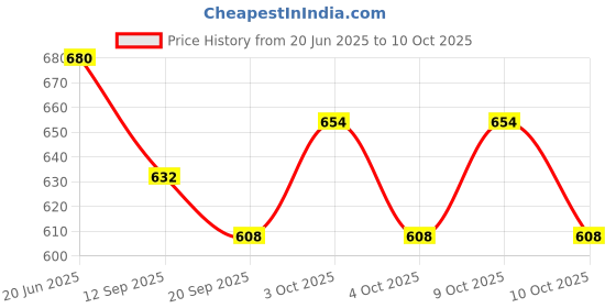 flipkart.com kiddiwinks Solar System kiddiwinks Price History Graph from 20 Jun 2025 to 10 Oct 2025