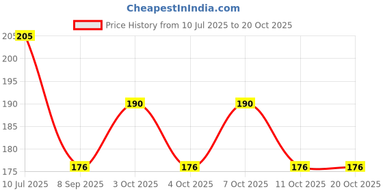 flipkart.com everglow Solar System Crystal Ball Night Light Night Lamp everglow Price History Graph from 10 Jul 2025 to 19 Oct 2025