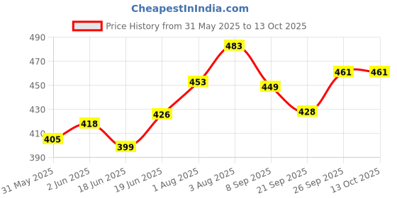flipkart.com jayaansh traders Solar System DIY Kit Learning & Educational Toy For Kids.. jayaansh traders Price History Graph from 31 May 2025 to 12 Oct 2025