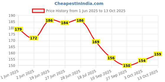 flipkart.com wallzone Solar System Extra Large Viny Wallstickers wallzone Price History Graph from 1 Jun 2025 to 13 Oct 2025