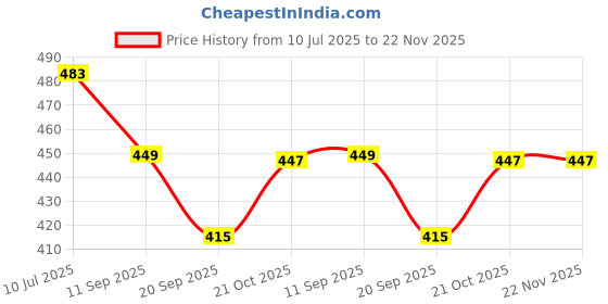 flipkart.com learningdino Solar System Flashcards for Kids learningdino Price History Graph from 10 Jul 2025 to 21 Nov 2025