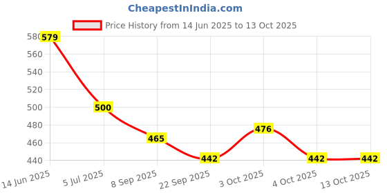 flipkart.com kiddiwinks Solar System Jigsaw Puzzle kiddiwinks Price History Graph from 14 Jun 2025 to 12 Oct 2025