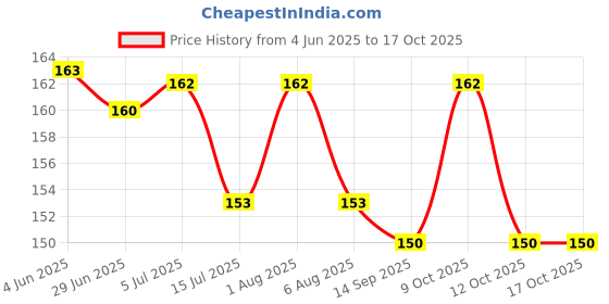 flipkart.com ets Solar System Jigsaw Puzzle for Kids ets Price History Graph from 4 Jun 2025 to 16 Oct 2025