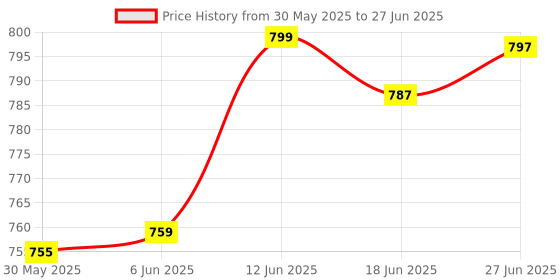 flipkart.com sunlix Solar System Model sunlix Price History Graph from 30 May 2025 to 27 Jun 2025