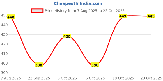 flipkart.com little berry Solar System Model Kit for Kids - Solar System Project for School, Craft Kit little berry Price History Graph from 7 Aug 2025 to 23 Oct 2025