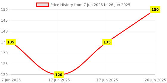 flipkart.com shalafi Solar System with All Planets Space Elements Puzzle Solar System Peg Boards shalafi Price History Graph from 7 Jun 2025 to 26 Jun 2025