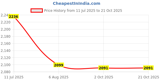 flipkart.com mechanic37 Solar Tracker Single Axis Engineering Project ( Android Controlled + Automatic ) Educational Electronic Hobby Kit mechanic37 Price History Graph from 11 Jul 2025 to 21 Oct 2025