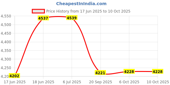 flipkart.com mechanic37 Solar Tracker System Dual Axis Final Year Project Educational Electronic Hobby Kit mechanic37 Price History Graph from 17 Jun 2025 to 9 Oct 2025