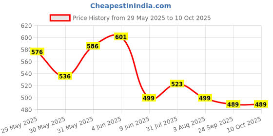 flipkart.com pick ur needs SOLAR TUBE Bright LED Light with Android Charging Support Rechargeable LED Light 6 hrs Lantern Emergency Light pick ur needs Price History Graph from 29 May 2025 to 10 Oct 2025