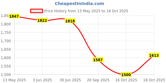 flipkart.com solar universe DC12V to AC220V Converter along with USB Mobile Charger for running direct AC Loads of 100W Solar Invertor and Charge Controller solar universe Price History Graph from 13 May 2025 to 16 Oct 2025