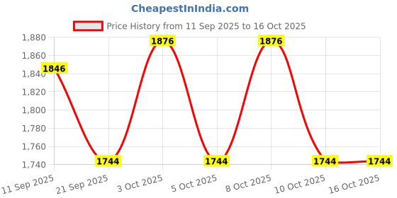 flipkart.com solar universe india 12W Solar LED Streetlight with 30% Dimming Option 7 hrs Flood Lamp Emergency Light solar universe india Price History Graph from 11 Sep 2025 to 16 Oct 2025