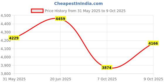 flipkart.com solar universe india DC12V to AC220V Converter System - 300VA (240W) Output for running AC Loads Car Inverter solar universe india Price History Graph from 31 May 2025 to 9 Oct 2025
