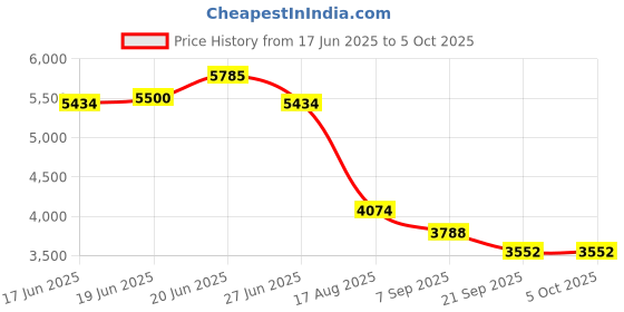 flipkart.com solar universe india RAJ Metal Off Grid Solar Inverter 400VA (320W) with AC220V & DC12V Input Modified Sine Wave Inverter solar universe india Price History Graph from 17 Jun 2025 to 5 Oct 2025