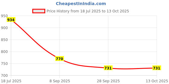 flipkart.com solar universe india Rechargeable Solar LED Torch with Robust Holder, 24Wh Inbuilt Battery and Hybrid Charging 6 hrs Torch Emergency Light solar universe india Price History Graph from 18 Jul 2025 to 13 Oct 2025