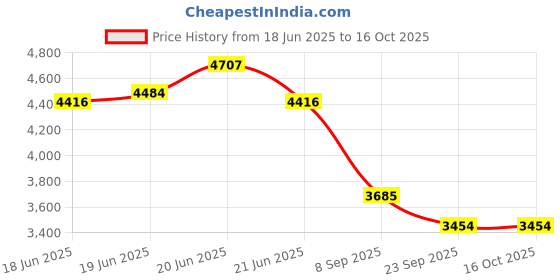 flipkart.com solar universe india SUI-Hybrid Inverter 200W - High Load Off Grid Solar Inverter - 200VA / 12V and AC/DC Input - High Load Modified Sine Wave Inverter solar universe india Price History Graph from 18 Jun 2025 to 16 Oct 2025