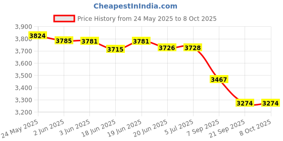 flipkart.com solar universe india SUI-RAJ - 200VA Inverter Off Grid Solar Inverter - 200VA / 12V and AC / DC Input Modified Sine Wave Inverter solar universe india Price History Graph from 24 May 2025 to 7 Oct 2025
