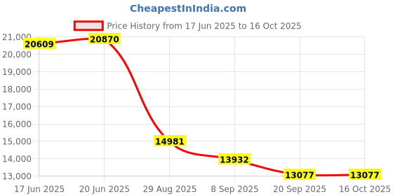 flipkart.com solar universe india SUI-RAJ-250VA + 42ah Battery Hybrid Solar Inverter inbuilt battery of 12.8V-42ah USB MobileChargers LCD AC&DC Pure Sine Wave Inverter solar universe india Price History Graph from 17 Jun 2025 to 16 Oct 2025