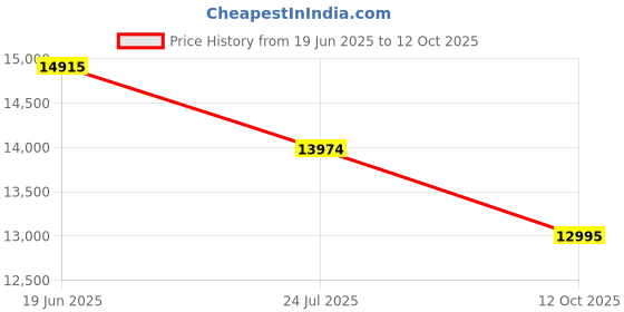 flipkart.com solar universe india SUI-RAJ-Battery Charger-5 & 15amps Battery Charger for 11V, 12V and 14V Lead Acid, Lithium Ion, GEL, VRLA, Lithium Ferrous Phosphate other 12V Battery Pure Sine Wave Inverter solar universe india Price History Graph from 19 Jun 2025 to 12 Oct 2025