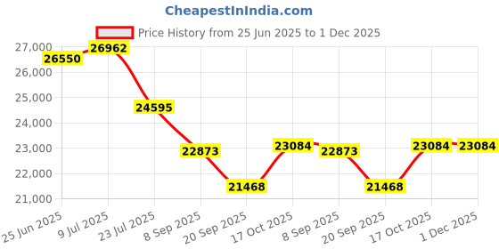 flipkart.com solar universe india SUI-Raj SPV - 200W/12V + 7W DC Tube Pure Sine Wave Inverter solar universe india Price History Graph from 25 Jun 2025 to 1 Dec 2025