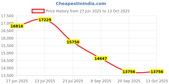 flipkart.com solar universe india SUI-Raj SPV DC to AC Converter - 200W/12V + 7W DC Tube Battery Less Solar Inverter for running AC 220V loads from Solar Panels directly Pure Sine Wave Inverter solar universe india Price History Graph from 27 Jun 2025 to 13 Oct 2025