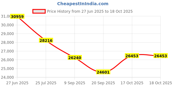 flipkart.com solar universe india SUI-Raj SPV DC to AC Converter - 300W/24V + 7W DC Tube Solar Inverter for running AC 220V loads from Solar Panels directly - 24V Pure Sine Wave Inverter solar universe india Price History Graph from 27 Jun 2025 to 17 Oct 2025
