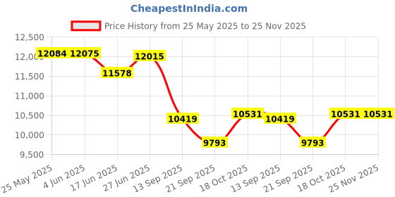 flipkart.com solar universe india SUI Solar Inverter cum PCU for Off Grid Solar System 24V 1400VA 1400VA DTSUI Pure Sine Wave Inverter solar universe india Price History Graph from 25 May 2025 to 24 Nov 2025