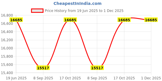 flipkart.com solar universe india SUI Solar Inverter cum PCU for Off Grid Solar System 24V 2000VA Pure Sine Wave Inverter solar universe india Price History Graph from 19 Jun 2025 to 1 Dec 2025
