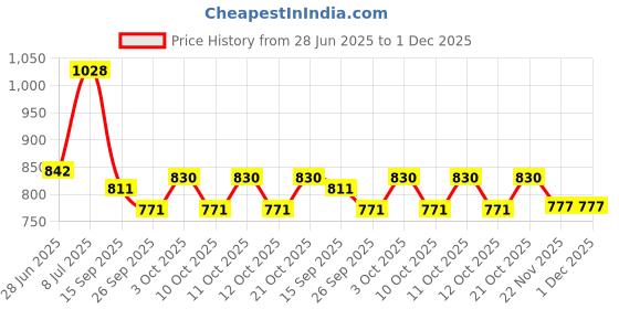flipkart.com solar universe Straight Linear LED Tube Light 7 W 9 cm Tube Light solar universe Price History Graph from 28 Jun 2025 to 30 Nov 2025