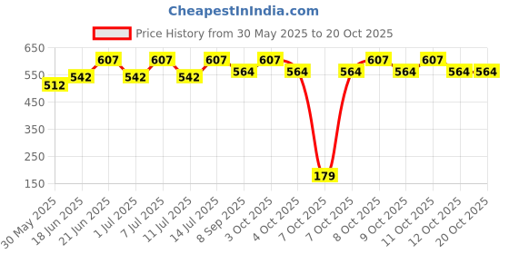flipkart.com soil to soul Solar Water Heater System EPDM Rubber Gasket, Size - 1 inch, Pack of 2 Flat Flange soil to soul Price History Graph from 30 May 2025 to 20 Oct 2025
