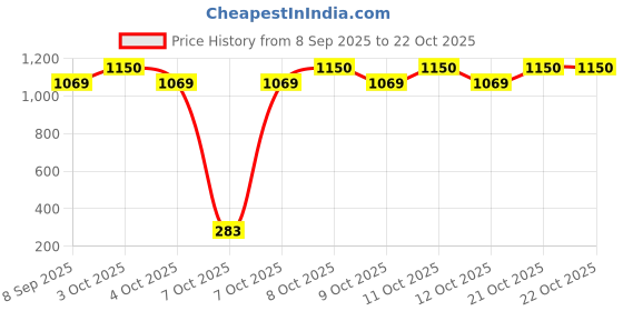 flipkart.com soil to soul Solar Water Heater System EPDM Rubber Gasket, Size - 1 inch, Pack of 4 Flat Flange soil to soul Price History Graph from 8 Sep 2025 to 22 Oct 2025