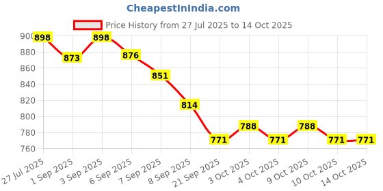 flipkart.com melody's Solar Water Pump Working Model For School Demonstration, Science Project & Teaching Aid. with 6v 2 watts Solar Panel and High pressure Water Pump. melody's Price History Graph from 27 Jul 2025 to 13 Oct 2025