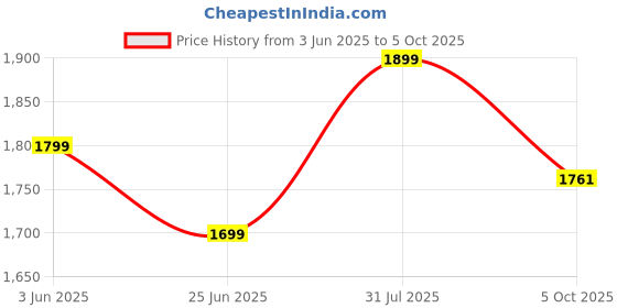 flipkart.com solara 450ml, USB Rechargeable Battery with 4000 mAh, Powerful Motor with Watts 200 W Juicer Mixer Grinder solara Price History Graph from 3 Jun 2025 to 5 Oct 2025