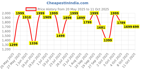 flipkart.com solara Blendeasy 400 W Juicer Mixer Grinder solara Price History Graph from 20 May 2025 to 11 Oct 2025