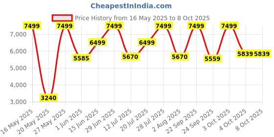 flipkart.com solara Cold Press Juicer 200 W Juicer solara Price History Graph from 16 May 2025 to 7 Oct 2025
