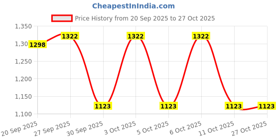 flipkart.com lomani Solara Eau de Toilette - 100 ml lomani Price History Graph from 20 Sep 2025 to 27 Oct 2025