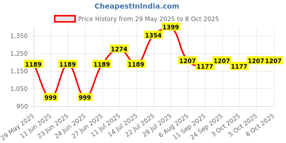 flipkart.com solara Granite Dosa Tawa, Induction Base, Gas Compatible with Soft Handle, Black, Tawa 28 cm diameter solara Price History Graph from 29 May 2025 to 8 Oct 2025
